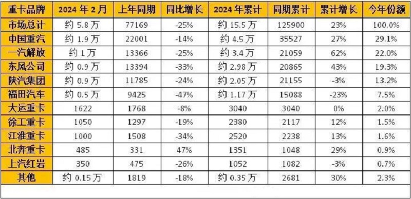 2024年2月重卡企業(yè)銷(xiāo)量排行榜