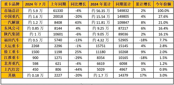2024年7月重卡企業(yè)銷(xiāo)量排行榜