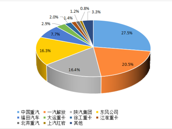 【重卡新聞】8月重卡銷6.1萬輛！“金九銀十”即將到來！
