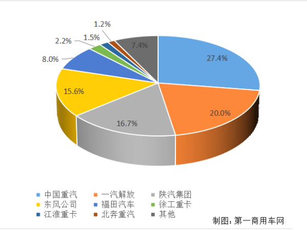 【重卡新聞】重卡11月銷6.9萬輛！新能源延續(xù)一貫良好勢(shì)頭