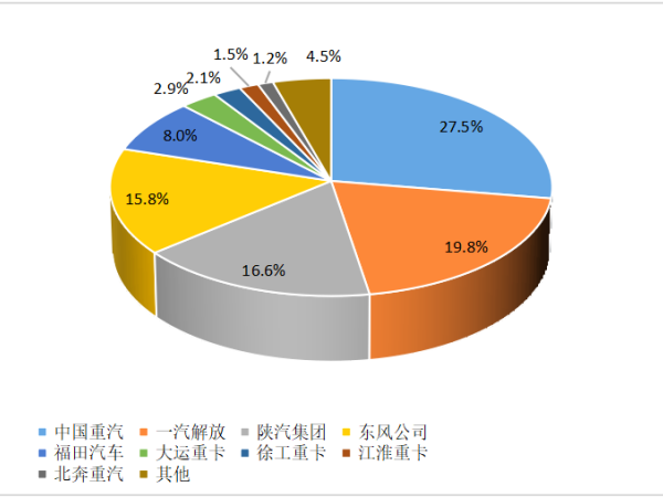 【重卡新聞】重卡10月銷6.3萬輛！新能源重卡一路飆升
